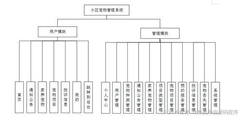 小區(qū)寵物管理系統(tǒng)設(shè)計與實現(xiàn)